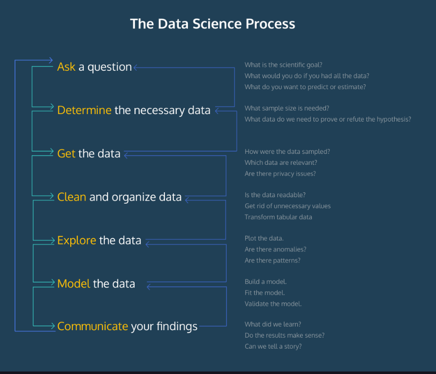 Data Science Process