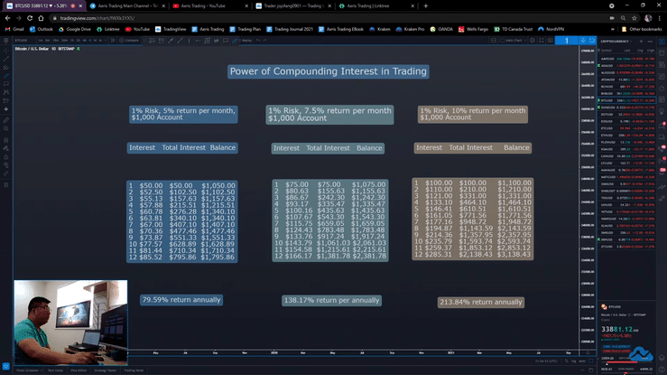 Power of compounding interest, but why do traders still fail