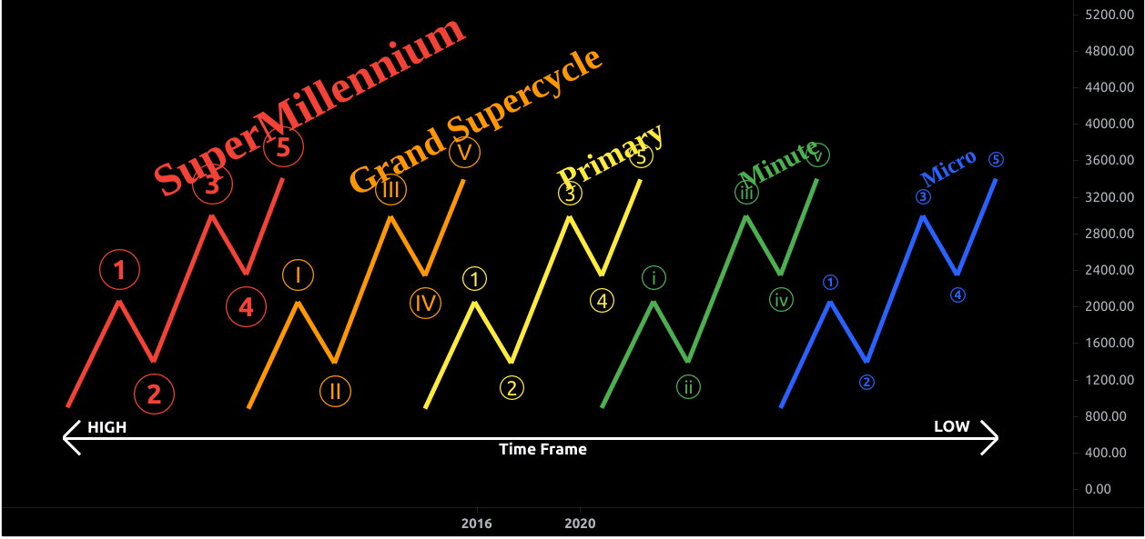 Assigning Elliott Wave Degrees