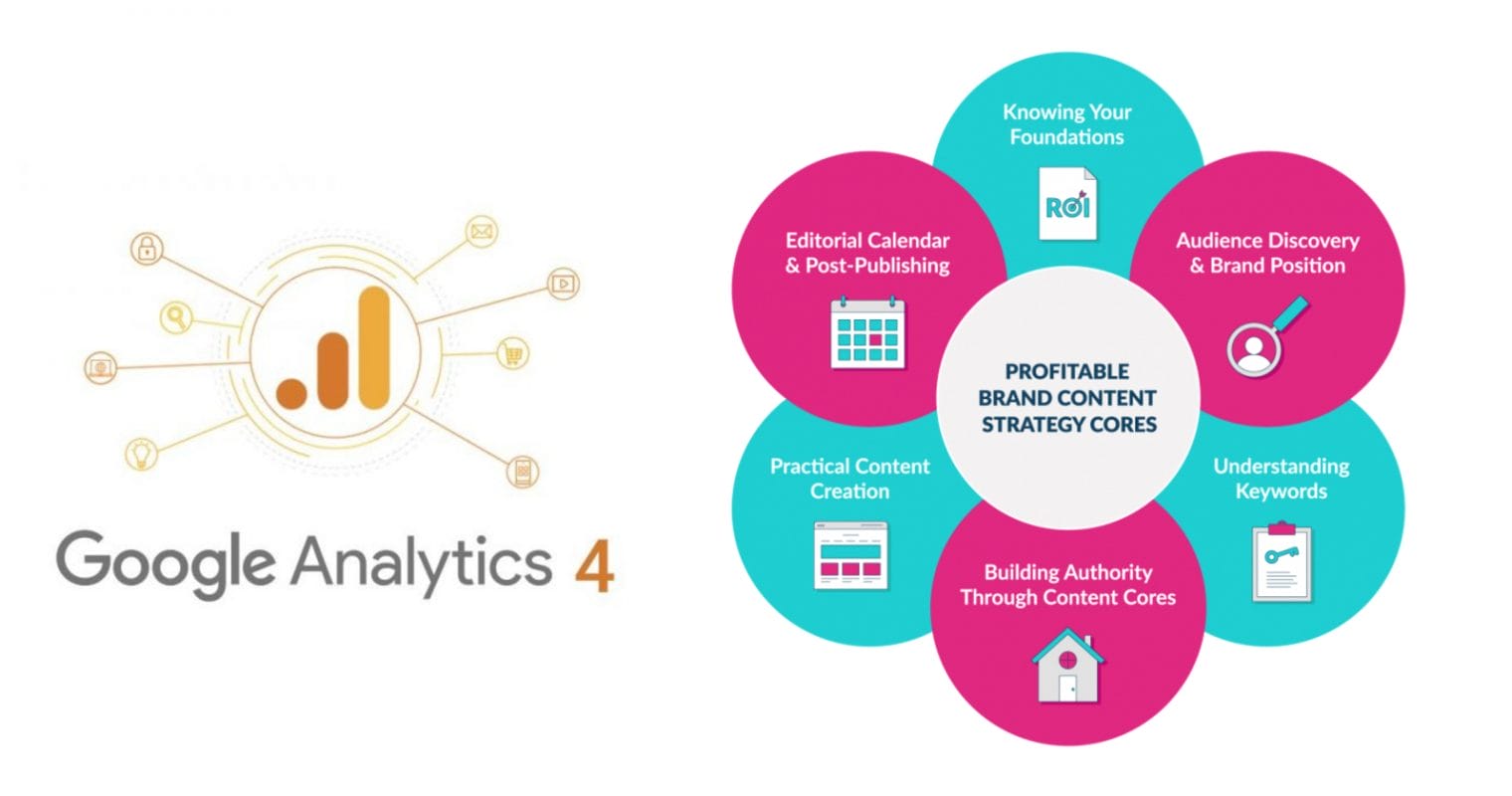 Winning Content Strategy by Combining GA4 with a BI Tool