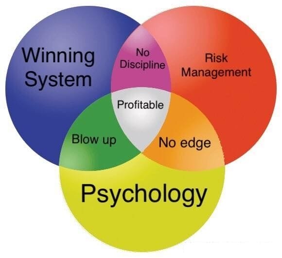 How to be in the 10% of Profitable Traders