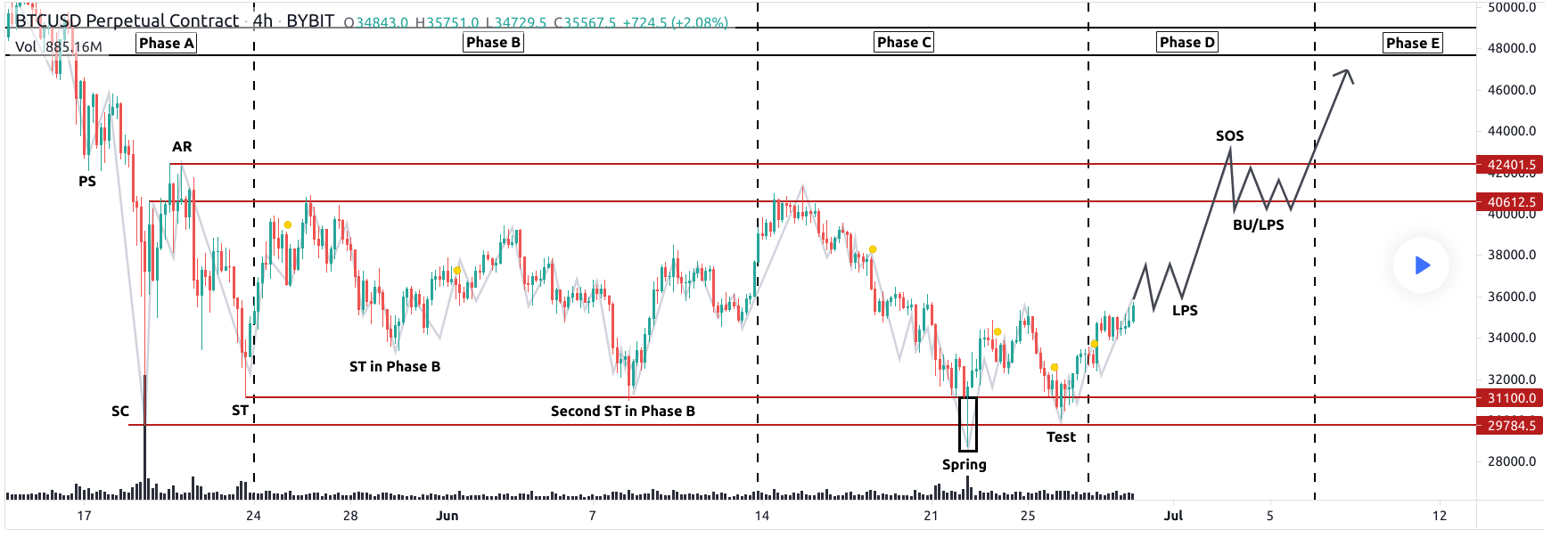 BITCOIN, Pivotal Wyckoff Accumulation REVEALED