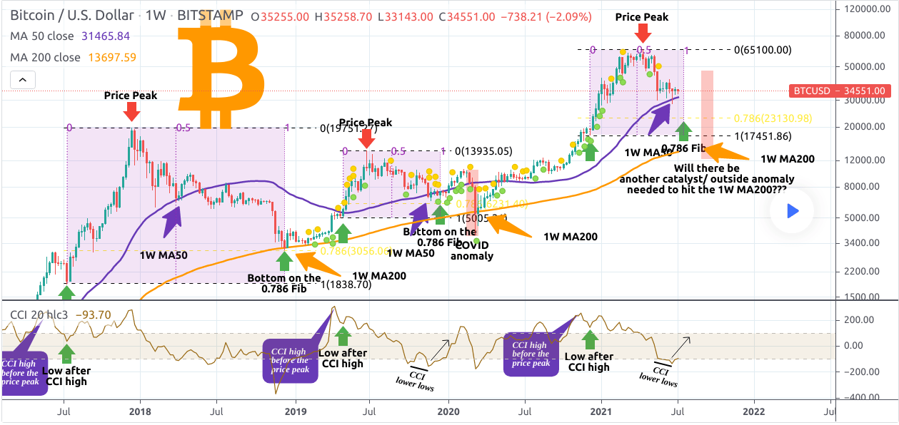 BITCOIN Are we closer to the bottom than we think?