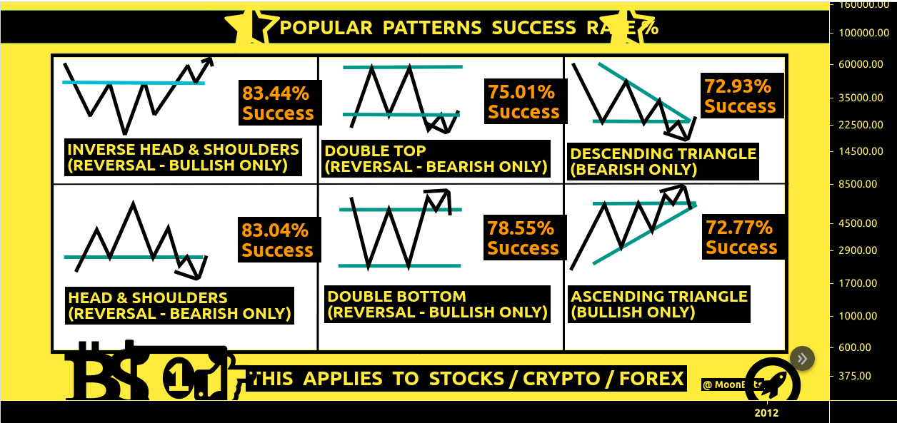 Success Rate of Popular Patterns
