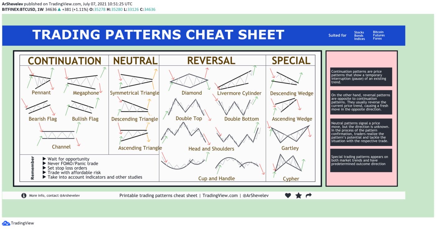 TOP 20 TRADING PATTERNS [cheat sheet