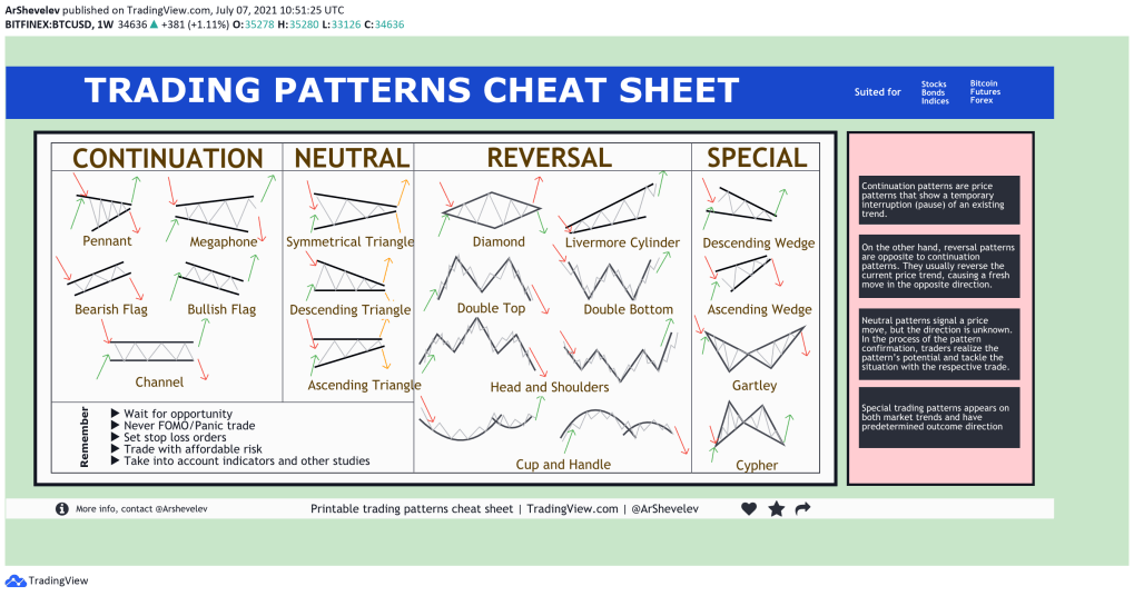 TOP 20 TRADING PATTERNS [cheat sheet