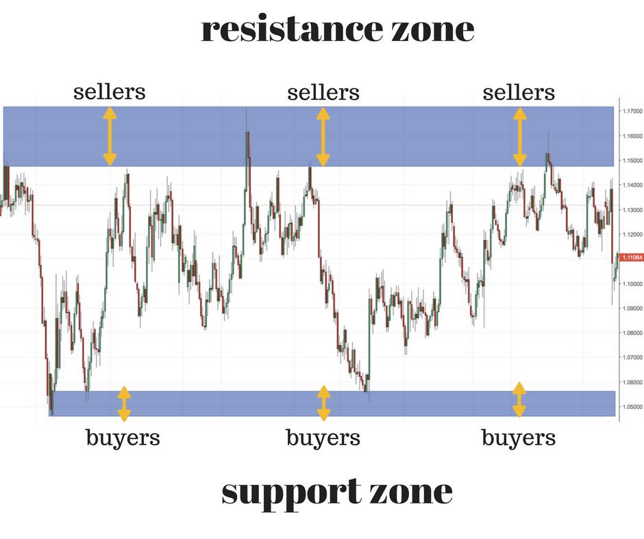 supply and demand zones