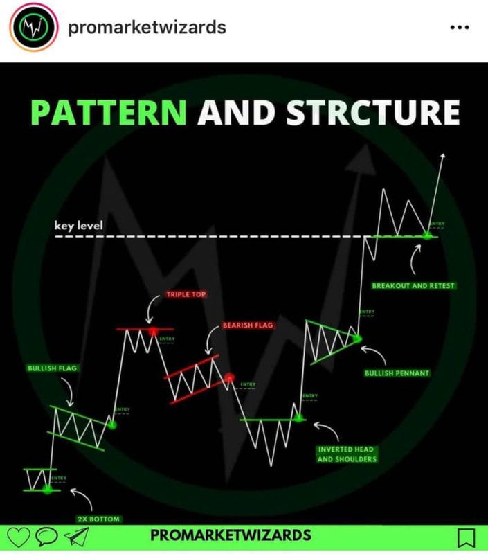 market patterns