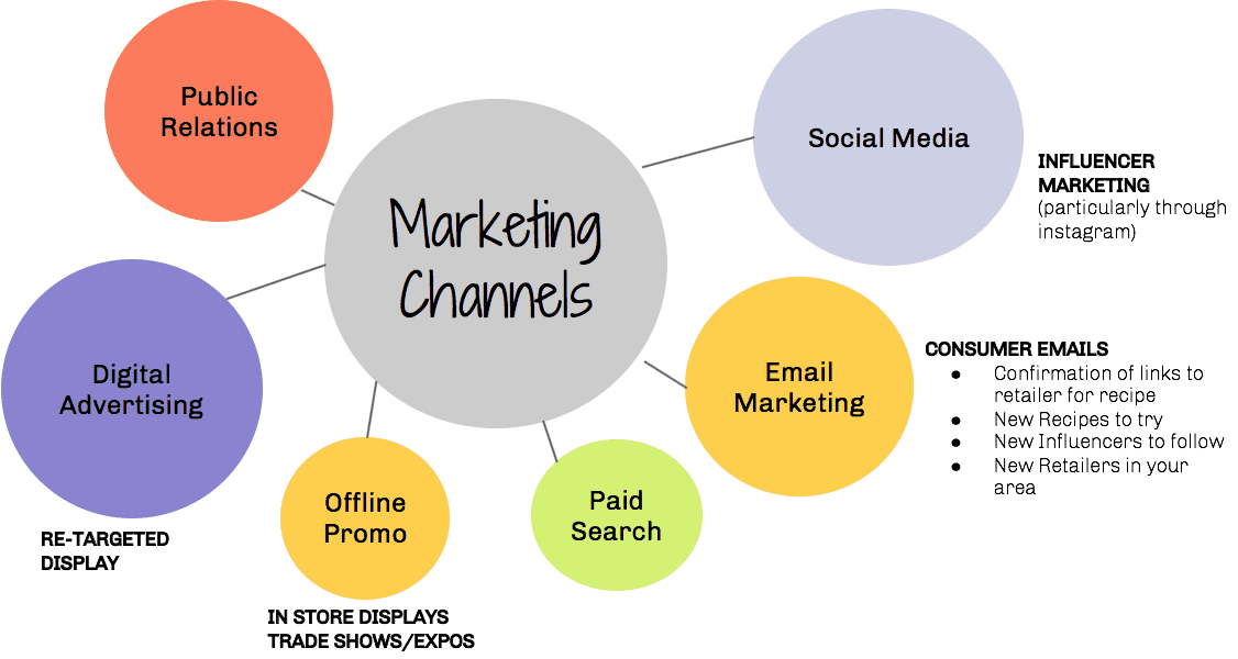 marketing channels
