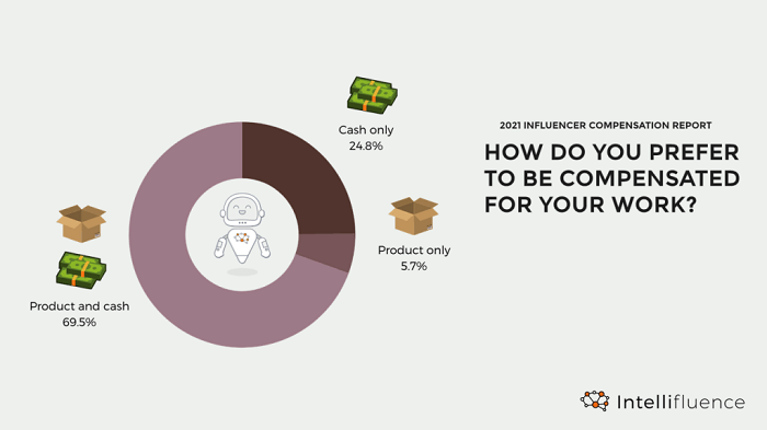 A New Report Looks at Influencer Payment Expectations