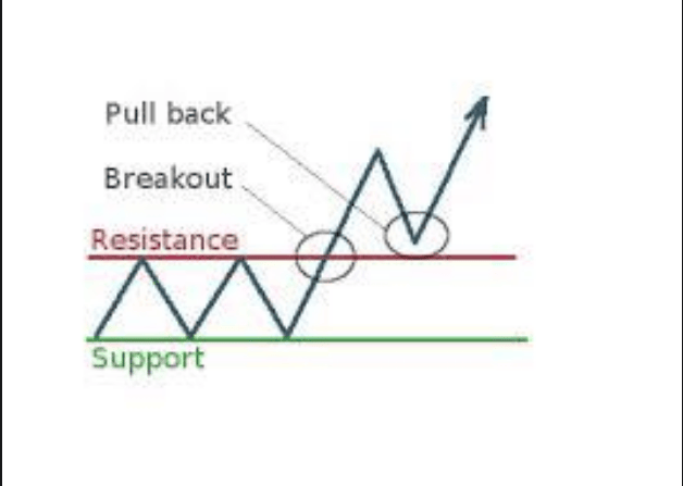Break out Trading