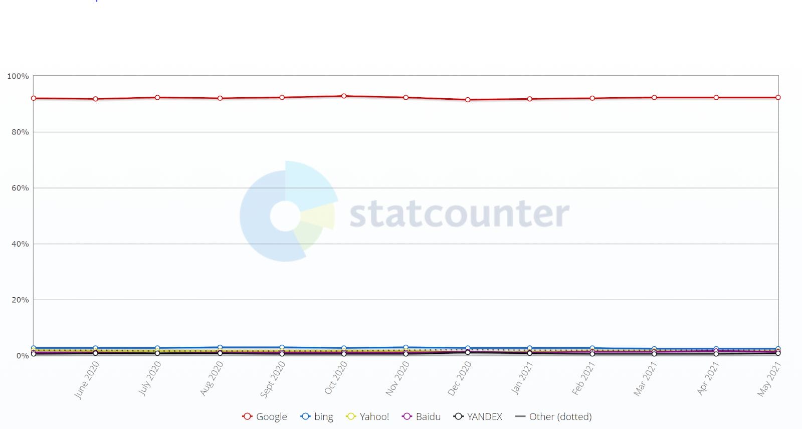 The case for advertising on search engines other than Google