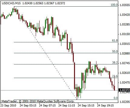 fibonacci retracement explained