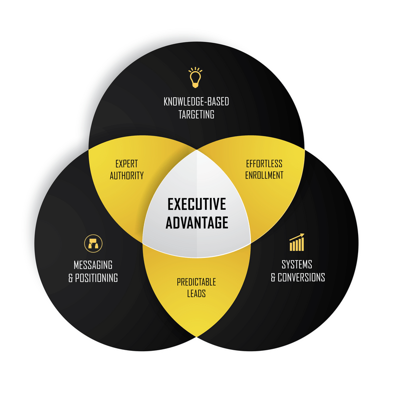 Executive Advantage Diagram