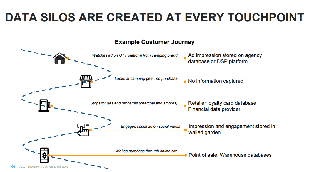 Transforming your organization to activate customer data