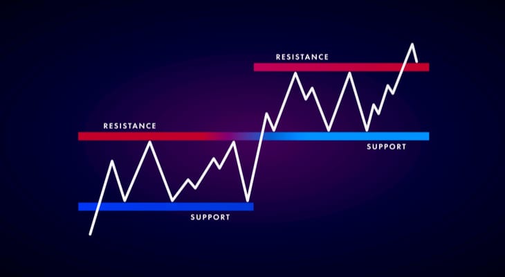 support and resistance