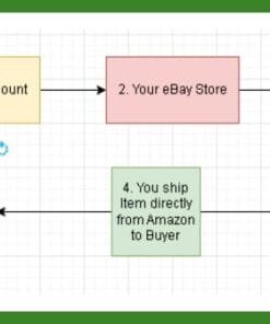 Amazon to Ebay Dropshipping