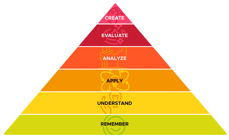 As you rise up Bloom’s Taxonomy, we are prioritising for higher-order thinking skills.