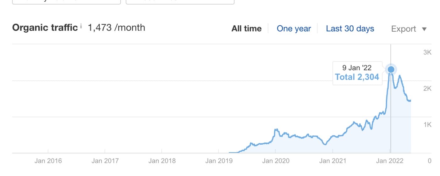 how I grew website traffic for a UX agency