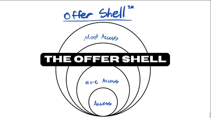 The Offer Shell