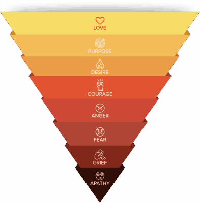 8Level Of Transformation